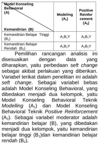 Tabel 1  Desain  dan  Rancangan  Analisis  Penelitian  dengan  Faktorial  2x2  mengenai  teknik  konseling  (A),  kemandirian  belajar (B), self change (Y) 