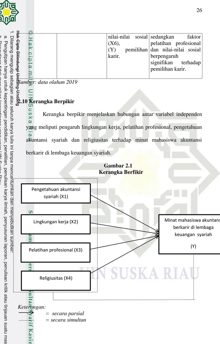 Gambar 2.1                  Kerangka Berfikir  Keterangan:          =  secara parsial          = secara simultan Pengetahuan akuntansi syariah (X1) Lingkungan kerja (X2) Pelatihan profesional (X3) Religiusitas (X4) 