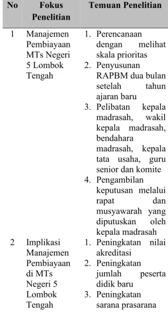 Tabel 2 Hasil Temuan Penelitian   No  Fokus  Penelitian  Temuan Penelitian  1  Manajemen  Pembiayaan  MTs Negeri  5 Lombok  Tengah  1