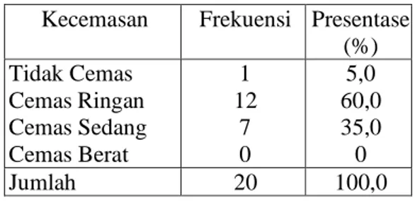 Tabel  3  Perbedaan  Tingkat  Kecemasan  Ibu  Pra    Menopause    Sebelum    dan   Sesudah  Diberi KIE tentang  Menopause  di Desa Sidomukti Kecamatan Bandungan  Kabupaten Semarang 