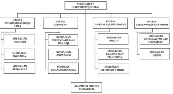 Gambar 1 Struktur Organisasi Setditjen PDN 