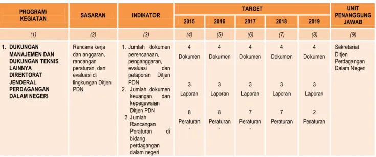 Tabel 4 Indikator Kinerja Setditjen PDN sesuai dengan Renstra Ditjen PDN 2015-2019 