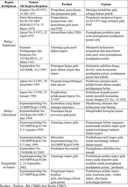 Tabel 2. Beberapa Regim Kebijakan Pergulaan Nasional  