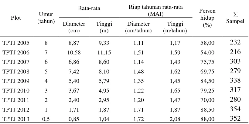 Tabel 1 Pertumbuhan Shorea leprosula Miq. 