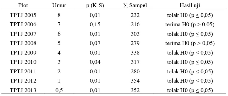 Tabel 2  Uji normalitas pertumbuhan diameter Shorea leprosula Miq. 