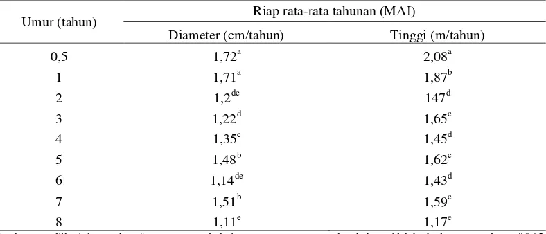Tabel 3  Hubungan umur tanaman terhadap rata-rata riap Shorea leprosula Miq. 