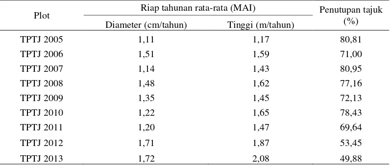 Tabel 4  Persentase penutupan tajuk terhadap rata-rata riap Shorea leprosula Miq.  