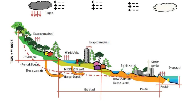 Gambar 1 Lokasi upstream-middlestream-downstream DAS Ciliwung  