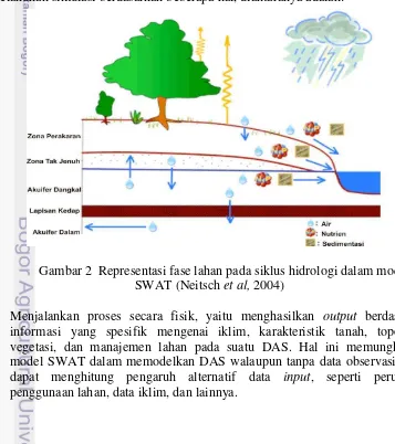 Gambar 2  Representasi fase lahan pada siklus hidrologi dalam model 