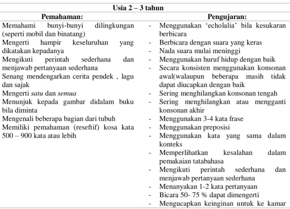 Tabel 1. Aspek Pemahaman dan Pengujaran untuk Usia 2-3 Tahun  Usia 2 – 3 tahun 
