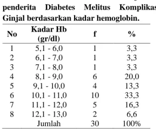 Tabel    2.  Distribusi  frekuensi  jumlah  penderita  Diabetes  Melitus  Komplikasi  Ginjal berdasarkan jenis kelamin