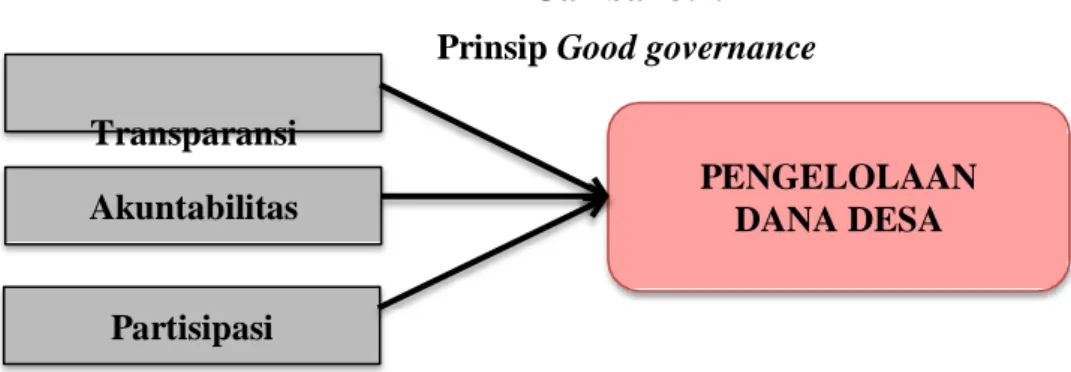 Gambar 3.1.  Prinsip Good governance  Transparansi 