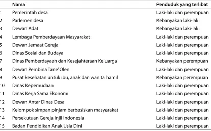Tabel 2. Kelembagaan di desa