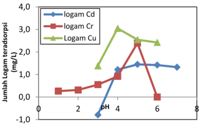Gambar  1.  Pengaruh  keasaman  (pH)  terhadap  adsorpsi  logam  Cd(II), Cr(III) dan Cu(II)