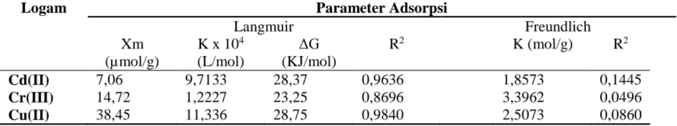 Tabel 2  Parameter isotherm adsorpsi yang ditentukan dari persamaan Langmuir                 dan Freundlich 