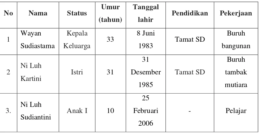 Tabel 1. Identitas Keluarga Bapak Wayan Sudiastama 