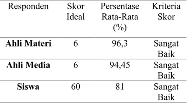 Tabel 1. Hasil Persentase Respon Ahli Materi,  Ahli Media, dan Respon Siswa  Responden  Skor  Ideal  Persentase Rata-Rata  (%)  Kriteria Skor  Ahli Materi  6  96,3   Sangat 