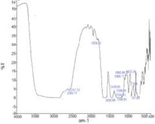 Gambar 2.Spektrum UV-vis ekstrak asam  anakardat hasil isolasi menggunakan skema 