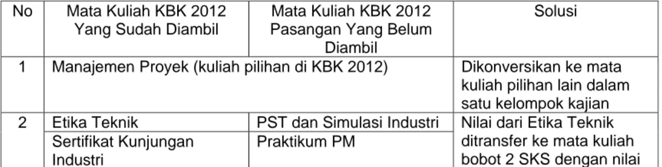Tabel Solusi Permasalahan Hasil Konversi  No  Mata Kuliah KBK 2012 