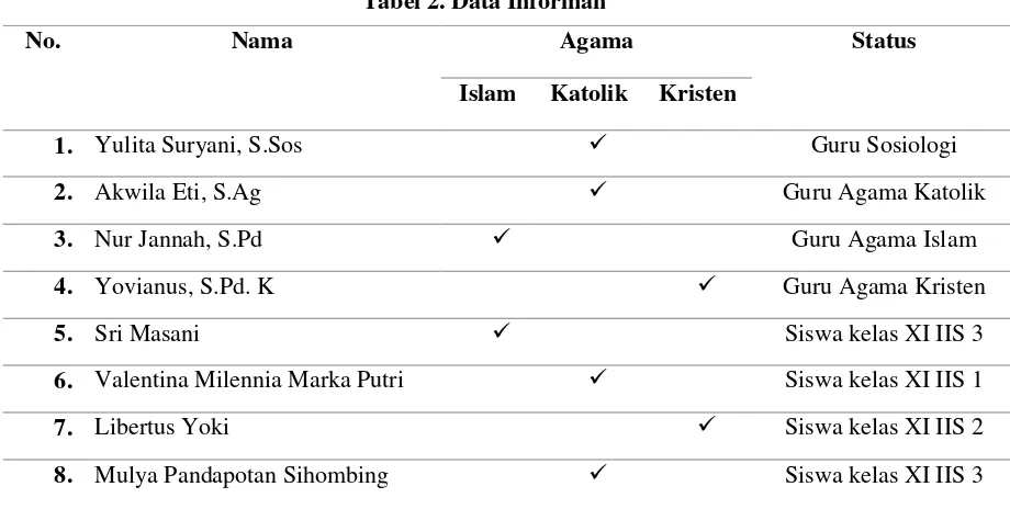 Tabel 2. Data Informan 