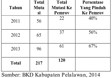 Tabel 1 : Pegawai Negeri Sipil yang Pindah Dari Pemerintah Kabupaten Pelalawan Ke Pemerintah Provinsi Riau Tahun 2011-2013 Total Total Persentase 