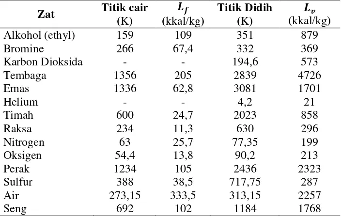 Tabel 1.2 Titik Cair (TC) Normal, Titik Didih (TD) Normal, Kalor Laten Peleburan, dan Kalor Laten Penguapan untuk Berbagai Zat pada Tekanan 1 Atm 