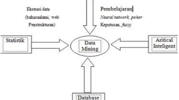 Gambar 1. Bidang Ilmu Data Mining 