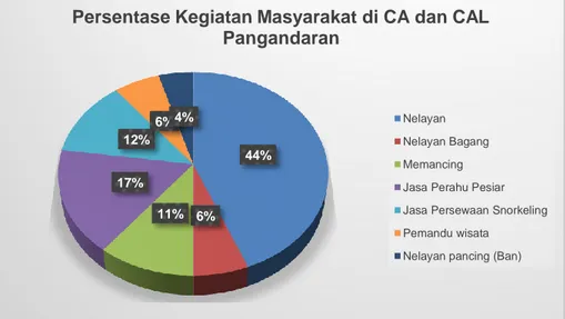 Gambar 3. Persentase kegiatan masyarakat di CA dan CAL Pangandaran  Figure 3. Percentage of community activities in CA and CAL Pangandaran 