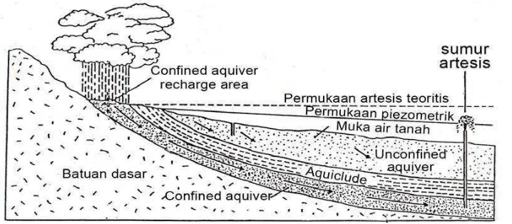 Gambar 5. akuifer-akuifer (confine) dan (unconfined) sistem artesis dan permukaan piezometrik (Wuryantoro, 2007)