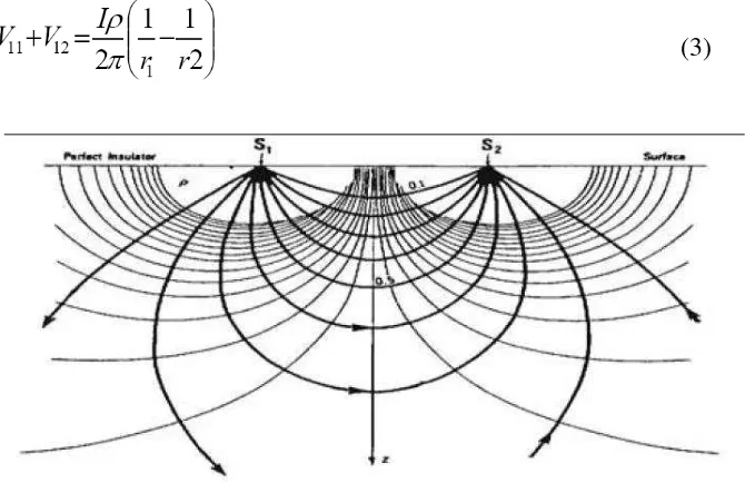 Gambar 8.  Pola aliran arus dan bidang ekipotensial antara dua elektroda arus dengan   polaritas berlawanan (Bahri, 2005) 