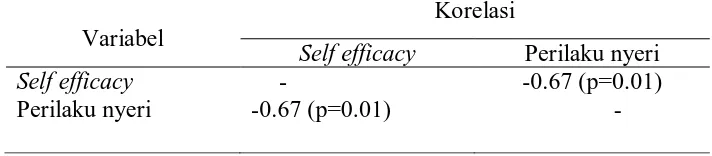 Tabel 5. Hubungan self efficacy dengan perilaku nyeri pada pasien yang mengalami nyeri kronis  