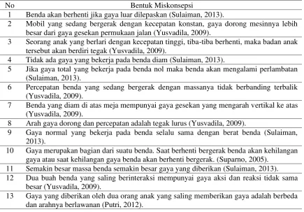 Tabel 1. Bentuk Miskonsepsi 