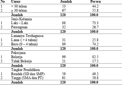 Tabel 4.1 Distribusi Karakteristik Penderita HIV/AIDS Rawat Jalan di RSUP H. Adam Malik Medan Tahun 2008 