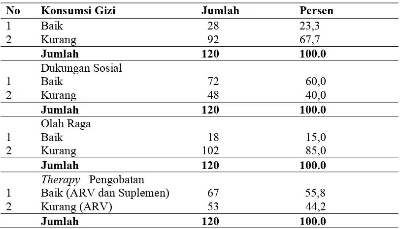 Tabel 4.2 Distribusi Penderita HIV/AIDS Rawat Jalan Berdasarkan Faktor yang Mendukung di RSUP H.Adam Malik Medan Tahun 2008  