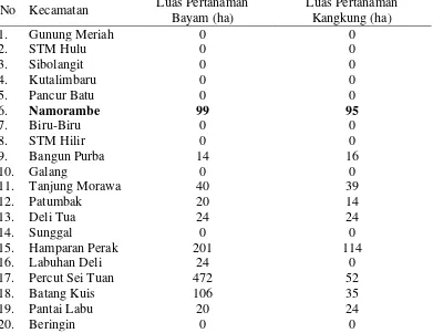 Tabel 1. Luas Pertanaman Bayam dan Kangkung di Kabupaten                          Deli  Serdang Tahun 2010