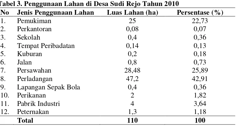 Tabel 3. Penggunaan Lahan di Desa Sudi Rejo Tahun 2010 