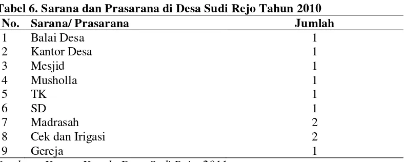 Tabel 6. Sarana dan Prasarana di Desa Sudi Rejo Tahun 2010 