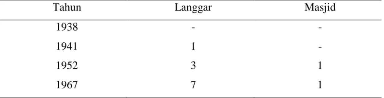 Tabel 3. Jumlah Tempat Ibadah di Desa Tanjung Sari 
