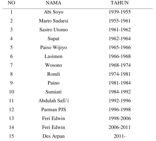 Tabel 1. Daftar kepala desa yang pernah memerintah di Desa Tanjung Sari 