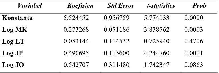 Tabel  4.10 Hasil Estimasi Model Penelitian 