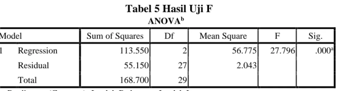 Tabel 5 Hasil Uji F 