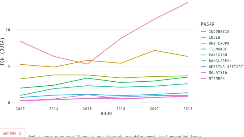 GAMBAR 20510 2013 2014 2015 2016 2017 2018TAHUNTON (JUTA) PASAR INDONESIAINDIAUNI EROPATIONGKOKPAKISTAN BANGLADESH AMERIKA SERIKATMALAYSIAMYANMAR4