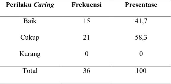 Tabel 4. Distribusi frekuensi dan presentase perilaku caring perawat dalam 