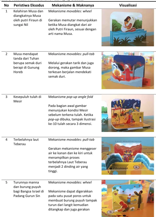 Tabel 2 Visualisasi dan Mekanisme Peta Pop-up Eksodus 