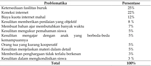 Tabel 2. Problematika Penerapan Pembelajaran Daring 