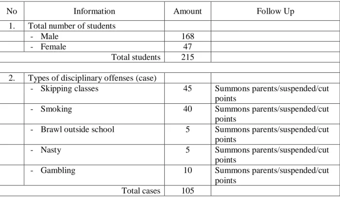 Table 3. List of Disciplinary Violation Cases at SMKN 2 Bener Meriah 2019 