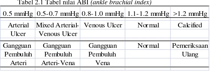 Tabel 2.1 Tabel nilai ABI (ankle brachial index) 