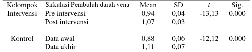 Tabel 4.8 Perbedaan sirkulasi pembuluh darah vena awal dan akhir 