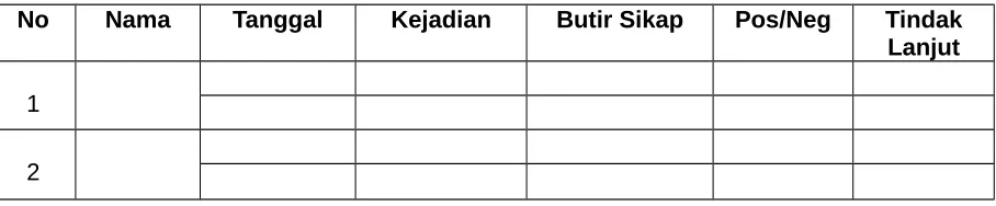 Tabel 1.5 Contoh Jurnal/anecdotal record.