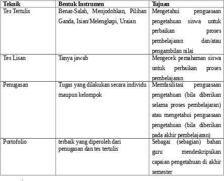 Tabel 1.7 Teknik Penilaian Pengetahuan